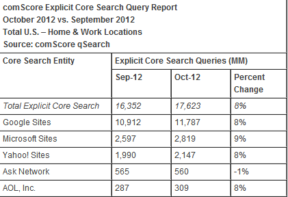 comScore 谷歌10月美国搜索市场份额67