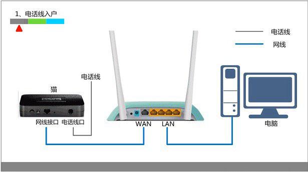 路由器,猫,电脑以及网线连接示意图