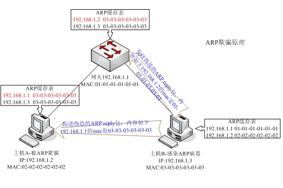 企业局域网怎样查杀ARP病毒、防范ARP木马