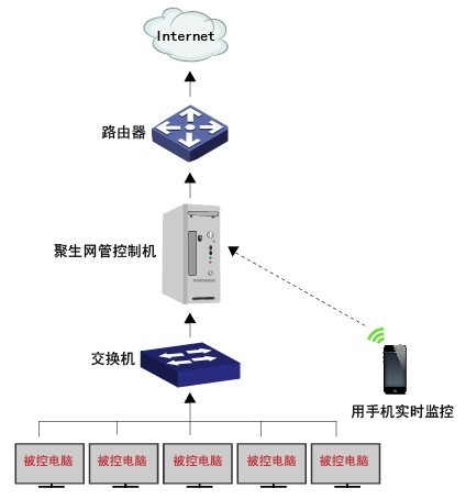 局域网远程登录
