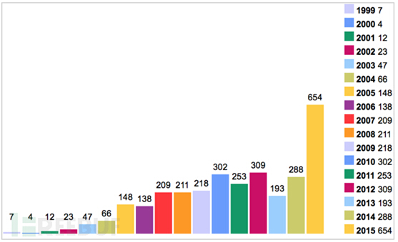 2015年被发现安全漏洞最多的公司竟是苹果?-