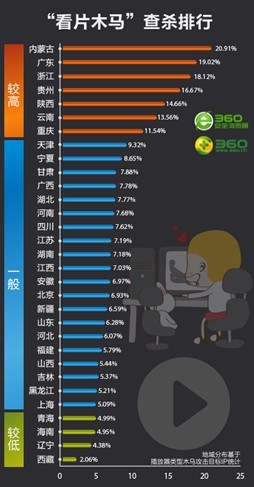 图1：各地网民看片中招排行榜出炉