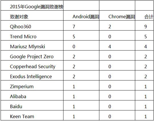 全十大白帽黑客团体排行：Google夺魁、三支中国团队入选