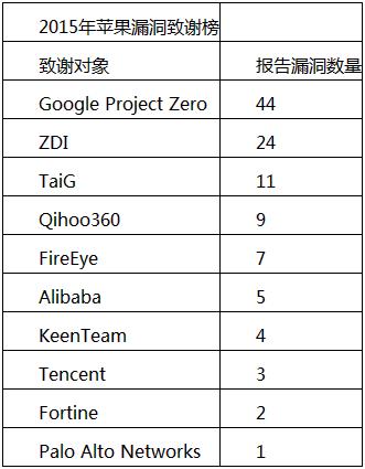 全十大白帽黑客团体排行：Google夺魁、三支中国团队入选
