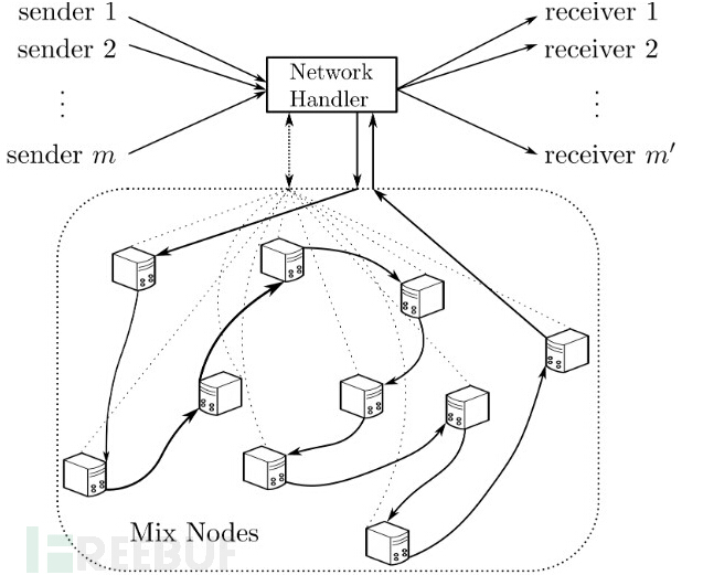 新型匿名通信系统诞生，或将替代Tor项目