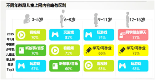 数据来源：中国青少年网民网络使用与保护调研(DCCI 2015.12)