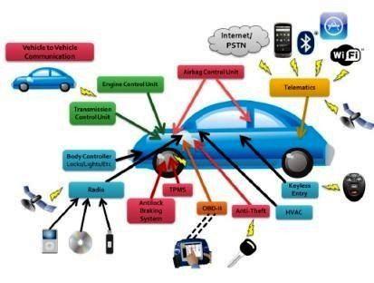 无人驾驶，智能网联汽车，信息数据安全