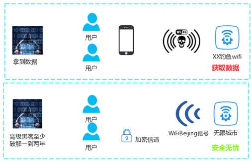 信息安全，不容有失，无限城市强加密技术保护公众上网隐私