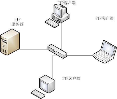 FTP服务器详解 文件共享存储必经之路