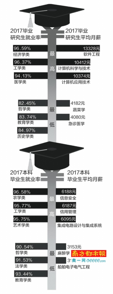 本科平均月薪4074元 信息安全专业较高