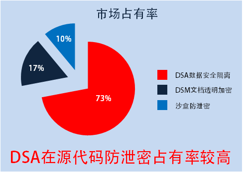 源代码防泄密市场前景展望