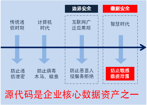 源代码防泄密市场前景展望